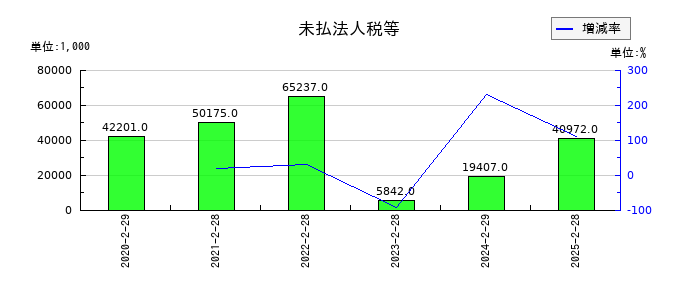 ALiNKインターネットの未払法人税等の推移
