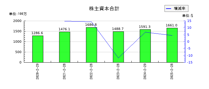 ALiNKインターネットの株主資本合計の推移