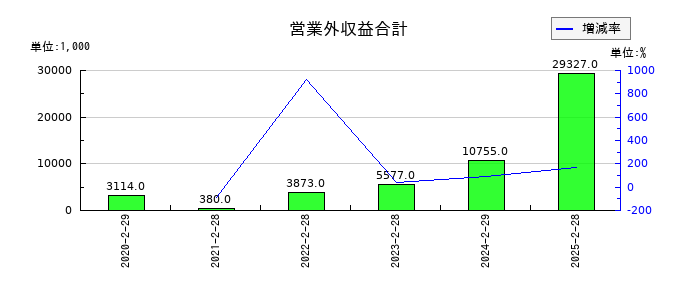 ALiNKインターネットの営業外収益合計の推移