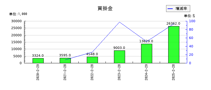 ALiNKインターネットの買掛金の推移