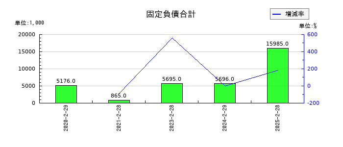 ALiNKインターネットの固定負債合計の推移