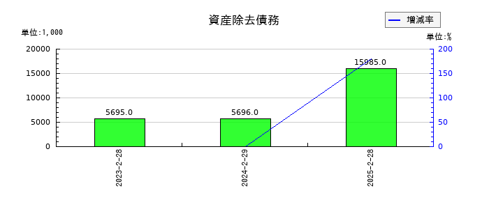 ALiNKインターネットの資産除去債務の推移