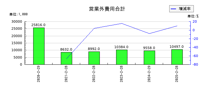 ALiNKインターネットの営業外費用合計の推移