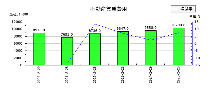 ALiNKインターネットの不動産賃貸費用の推移