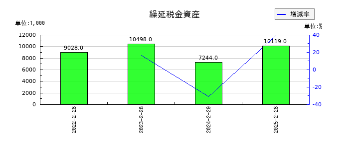 ALiNKインターネットの繰延税金資産の推移