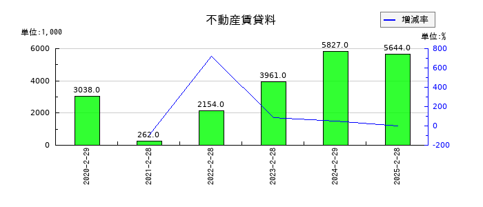 ALiNKインターネットの不動産賃貸料の推移