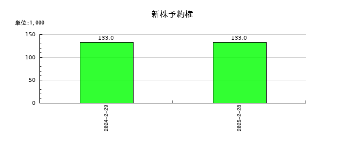 ALiNKインターネットの新株予約権の推移