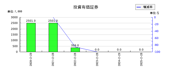 ALiNKインターネットの投資有価証券の推移