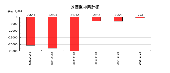 ALiNKインターネットの減価償却累計額の推移