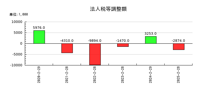 ALiNKインターネットの法人税等調整額の推移