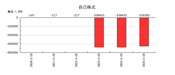 ALiNKインターネットの自己株式の推移