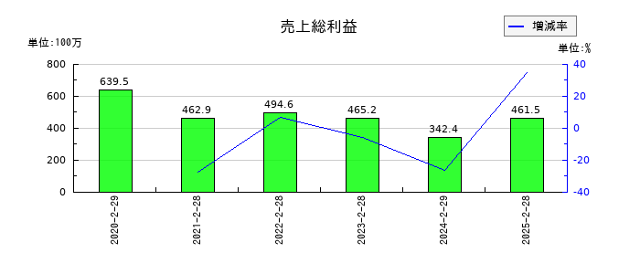ALiNKインターネットの売上総利益の推移