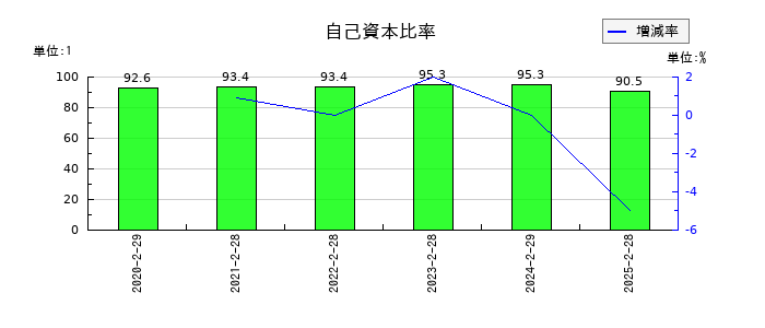 ALiNKインターネットの自己資本比率の推移