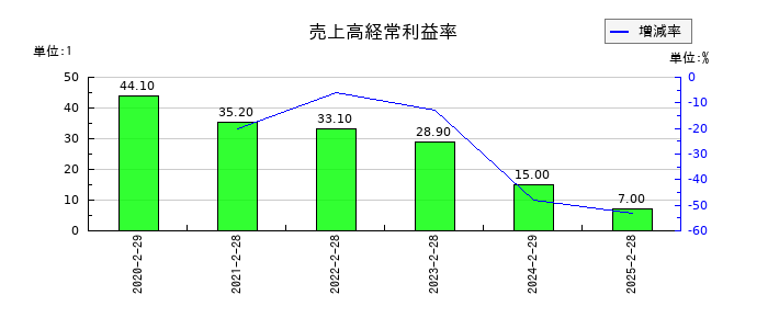 ALiNKインターネットの売上高経常利益率の推移