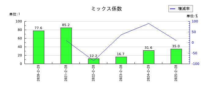 ALiNKインターネットのミックス係数の推移