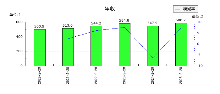 ALiNKインターネットの年収の推移