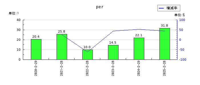 ALiNKインターネットのperの推移