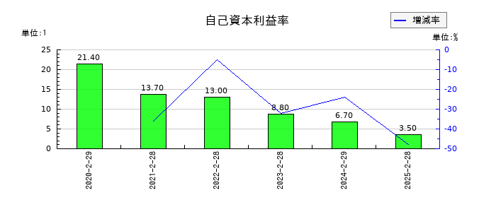 ALiNKインターネットの自己資本利益率の推移