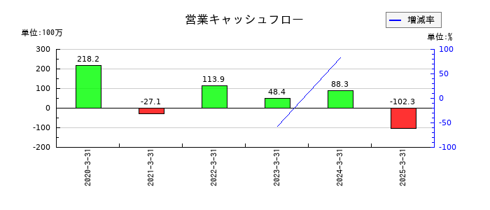 ＩＮＣＬＵＳＩＶＥ　Ｈｏｌｄｉｎｇｓの営業キャッシュフロー推移