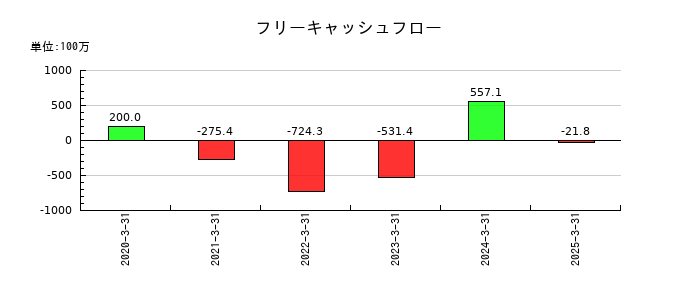 ＩＮＣＬＵＳＩＶＥ　Ｈｏｌｄｉｎｇｓのフリーキャッシュフロー推移
