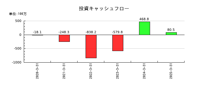 ＩＮＣＬＵＳＩＶＥ　Ｈｏｌｄｉｎｇｓの投資キャッシュフロー推移