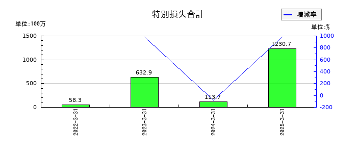 ＩＮＣＬＵＳＩＶＥ　Ｈｏｌｄｉｎｇｓの特別損失合計の推移