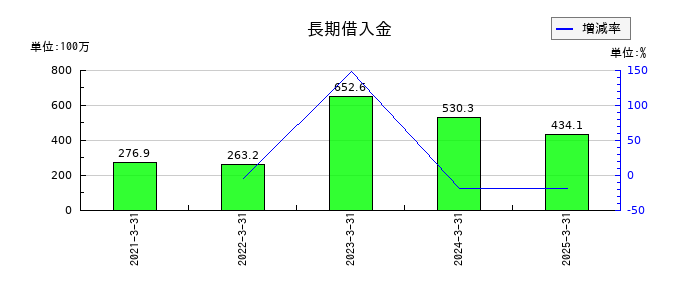 ＩＮＣＬＵＳＩＶＥ　Ｈｏｌｄｉｎｇｓの長期借入金の推移