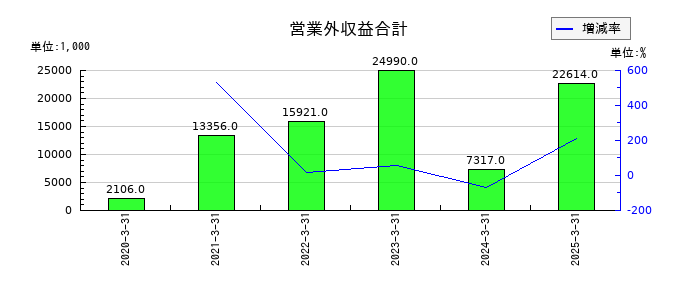 ＩＮＣＬＵＳＩＶＥ　Ｈｏｌｄｉｎｇｓの営業外収益合計の推移
