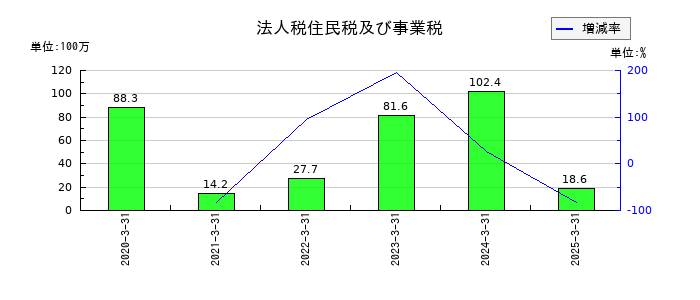 ＩＮＣＬＵＳＩＶＥ　Ｈｏｌｄｉｎｇｓの法人税住民税及び事業税の推移