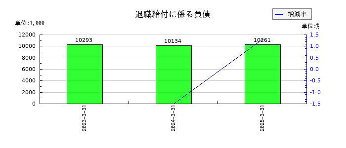 ＩＮＣＬＵＳＩＶＥ　Ｈｏｌｄｉｎｇｓの退職給付に係る負債の推移