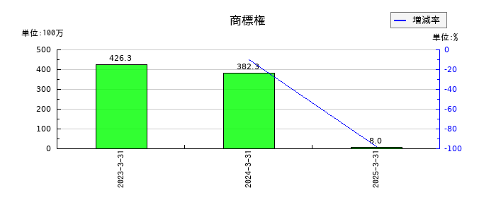 ＩＮＣＬＵＳＩＶＥ　Ｈｏｌｄｉｎｇｓの商標権の推移