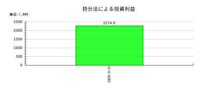 ＩＮＣＬＵＳＩＶＥ　Ｈｏｌｄｉｎｇｓの持分法による投資利益の推移