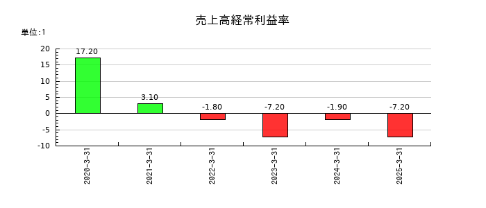ＩＮＣＬＵＳＩＶＥ　Ｈｏｌｄｉｎｇｓの売上高経常利益率の推移