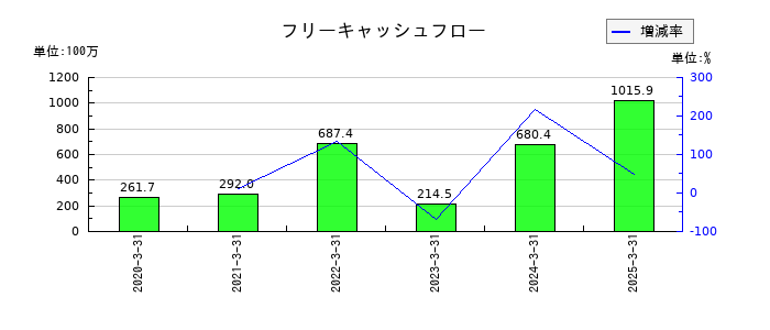 WDBココのフリーキャッシュフロー推移