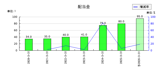 WDBココの年間配当金推移