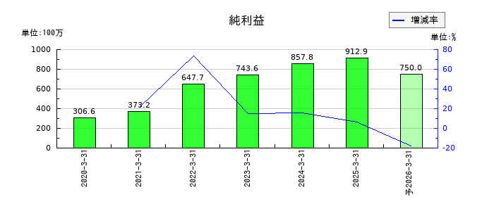 WDBココの通期の純利益推移