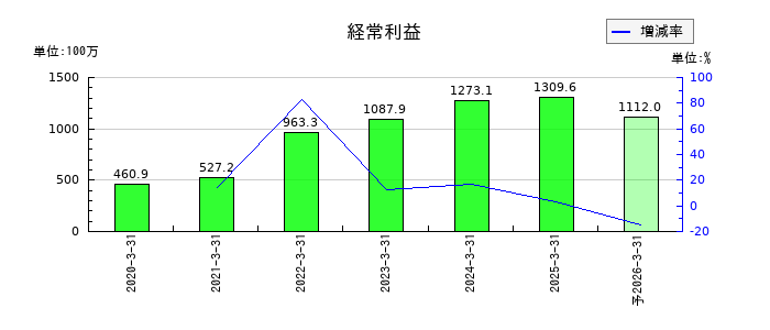 WDBココの通期の経常利益推移