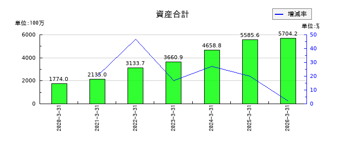 WDBココの資産合計の推移
