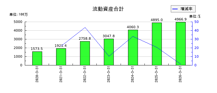 WDBココの流動資産合計の推移