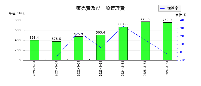 WDBココの販売費及び一般管理費の推移