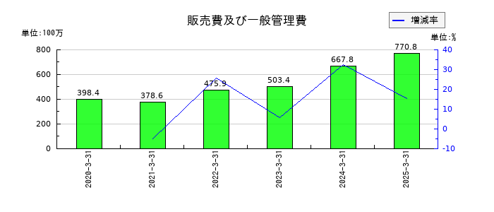 WDBココの販売費及び一般管理費の推移