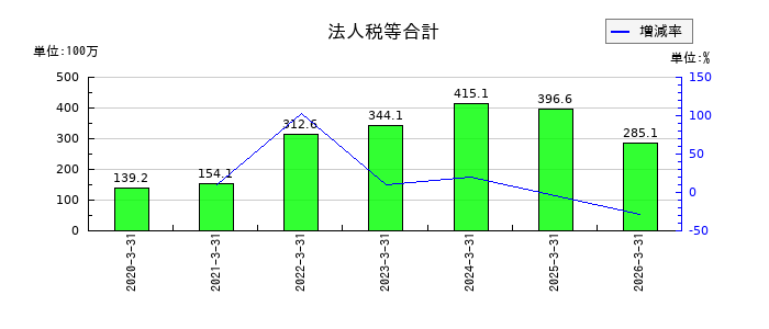 WDBココの法人税等合計の推移
