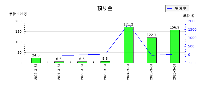 WDBココの預り金の推移