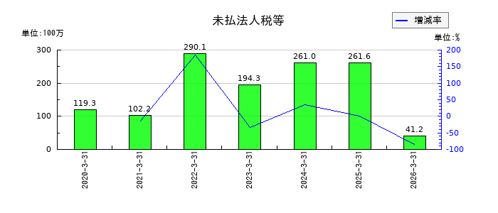 WDBココの法人税等調整額の推移