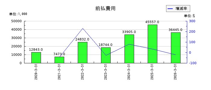 WDBココの前払費用の推移