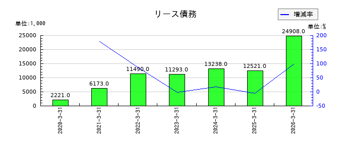 WDBココのリース債務の推移