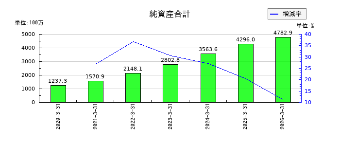 WDBココの純資産合計の推移