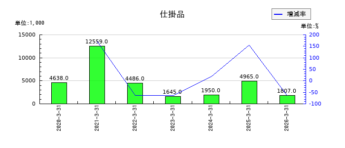 WDBココの仕掛品の推移