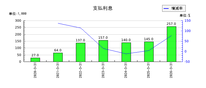 WDBココの支払利息の推移