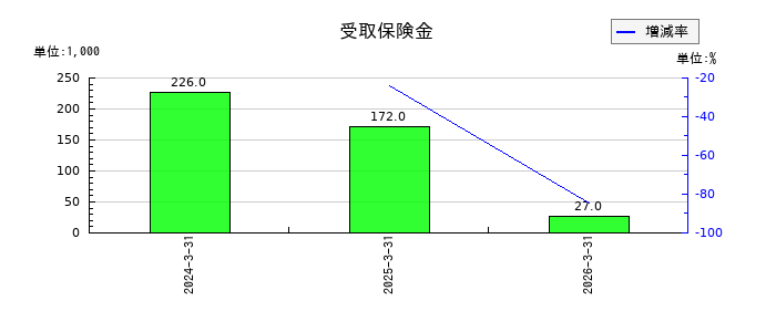 WDBココの有形固定資産除却損の推移